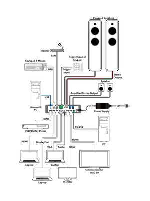 CYP/// 4x2 HDMI matris med förstärkare och USB Hub