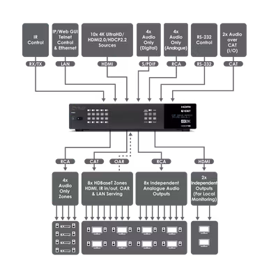 CYP/// HDMI - HDBaseT matris 10x8+2 med separat audio matris V2