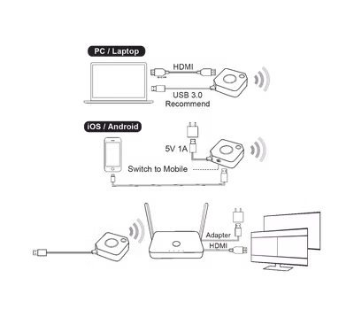 CYP/// Hyshare WPS-QPM01 Trådlös HDMI (WPS) dubbla sändare