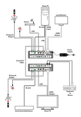 CYP/// PUV-3150TR-UEAO UHD+ HDMI over HDBaseT 3.0 Transceiver with USB, KVM, LAN (18Gbps, 4K@60Hz 4:4:4, 8-bit) plus analogue & digital audio pathways
