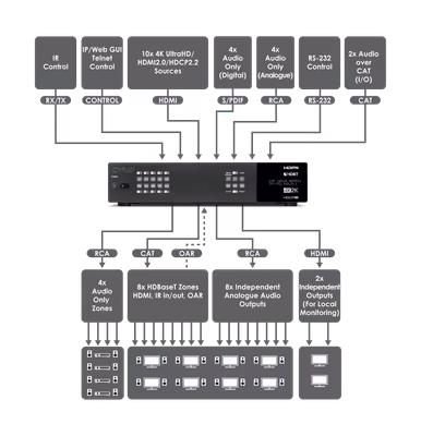 CYP/// HDMI - HDBaseT Lite matris 10x8+2 med separat audio matris