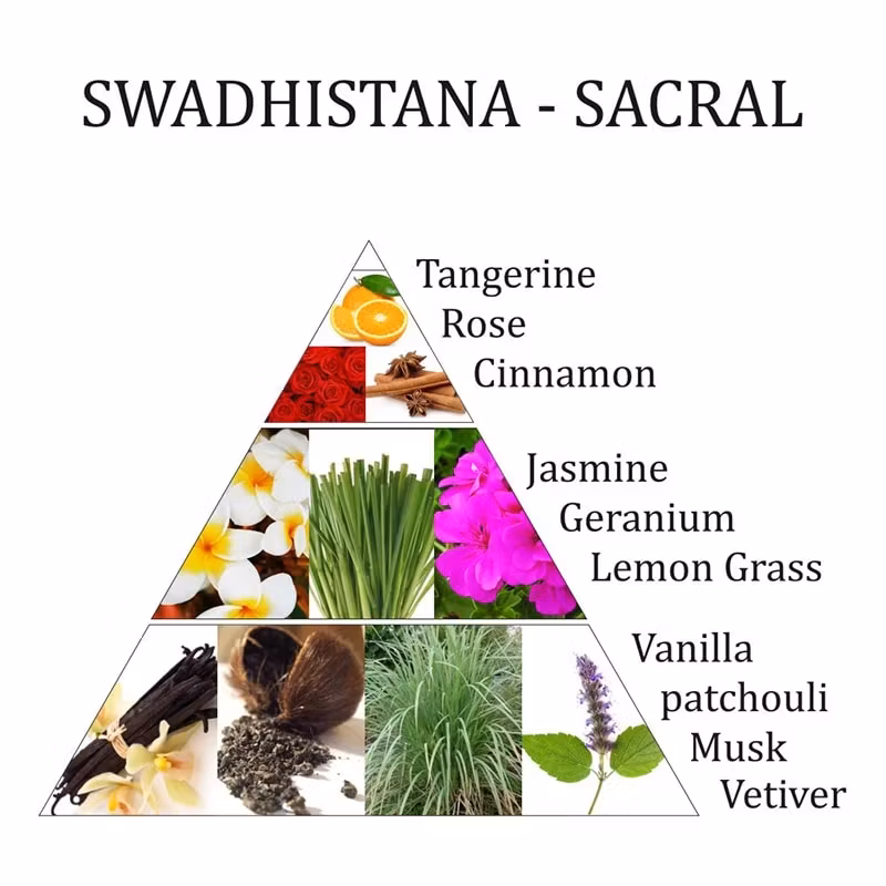 Aromafume - Swadhishthana Chakra Sacral, Eterisk olja Aromaterapi