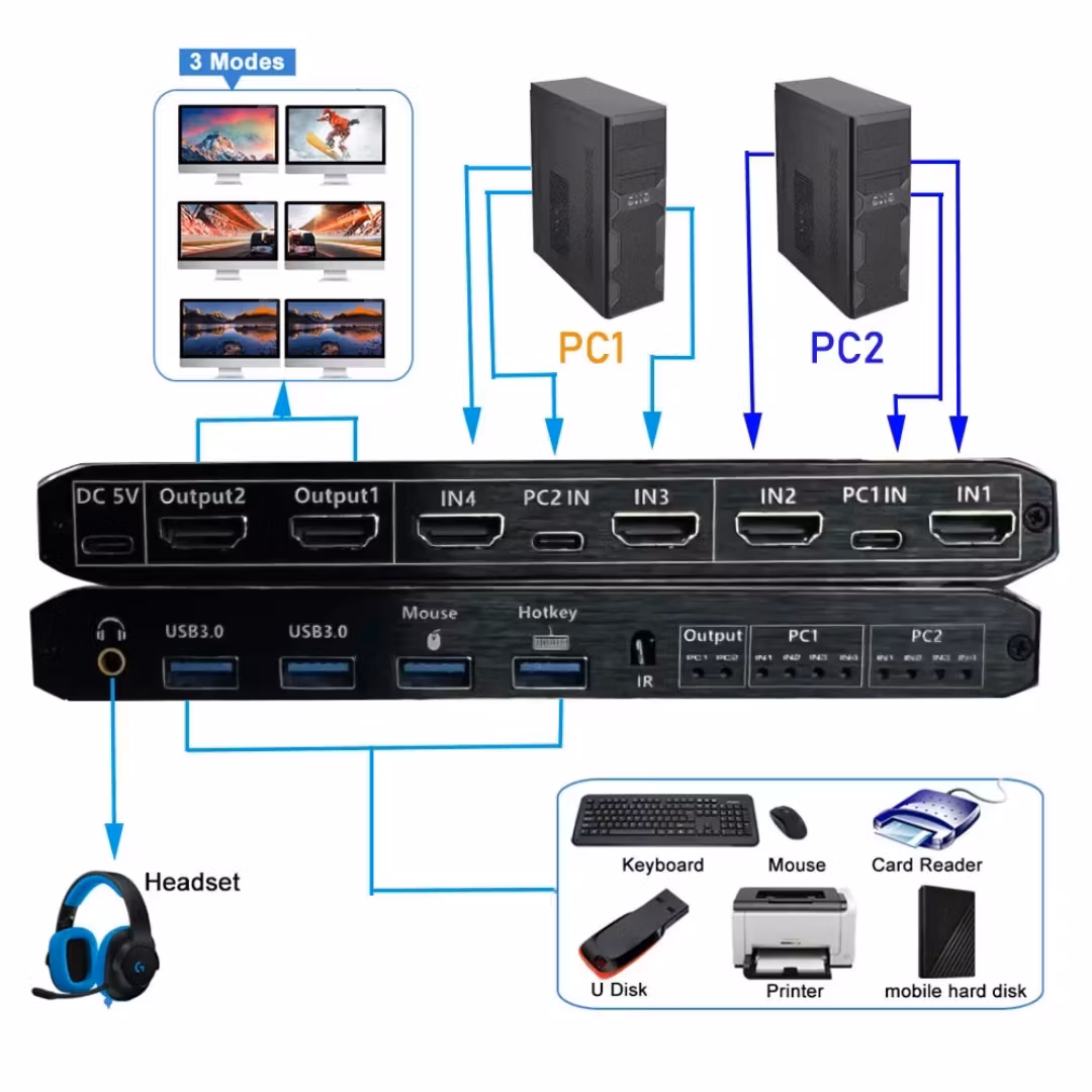 HDMI KVM USB Matrix dual monitor