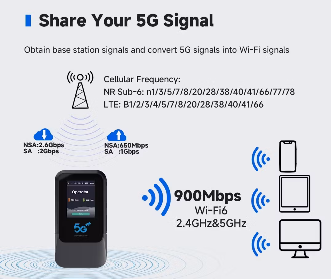 Hotspot 5G NR Bärbar Router Typ-C USB 3.0 Nano-SIM-kortplats 11AX 900Mbps APN-hantering för camping Sub-6 WEP QoS