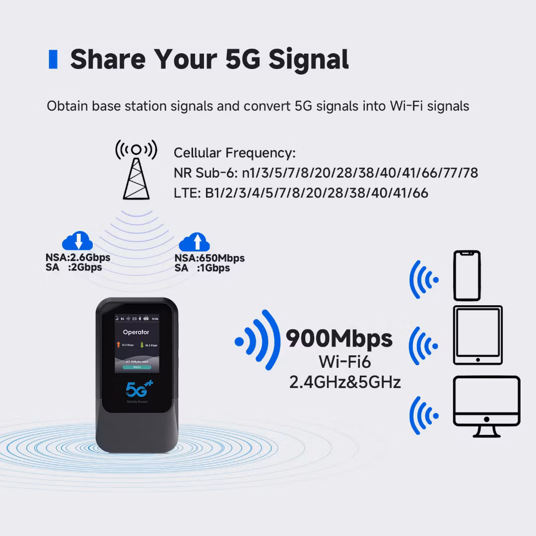 Hotspot 5G NR Bärbar Router Typ-C USB 3.0 Nano-SIM-kortplats 11AX 900Mbps APN-hantering för camping Sub-6 WEP QoS