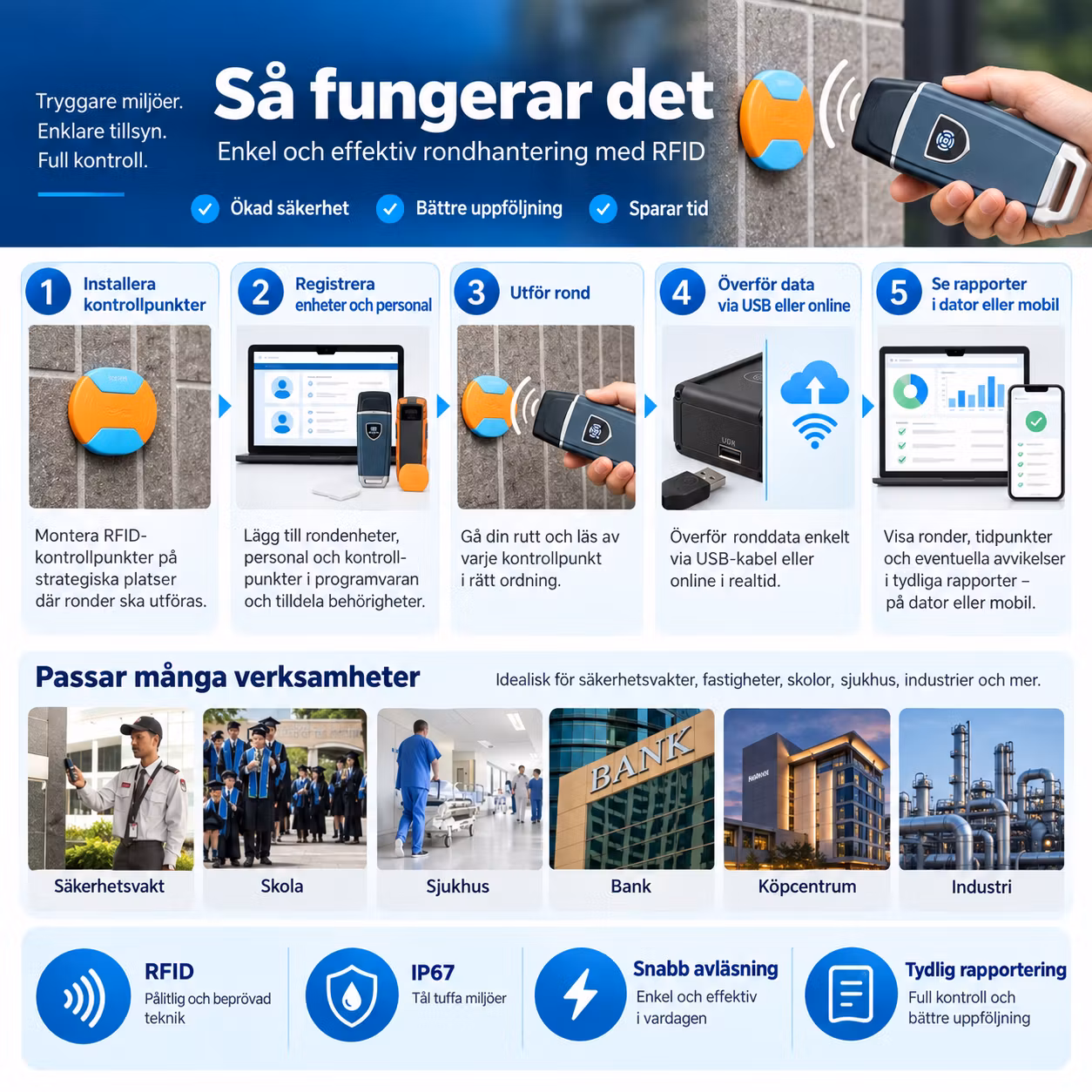 RFID Väktarrondläsare IP67 – Guard Patrol System med Vibrations- & LED-indikering