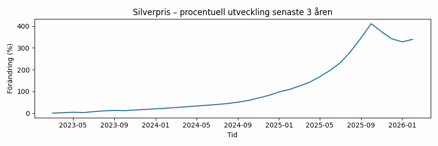 Därför har silver blivit dyrare