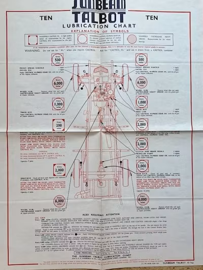 Castrol lubrication chart Sunbeam Talbot Ten smörjschema