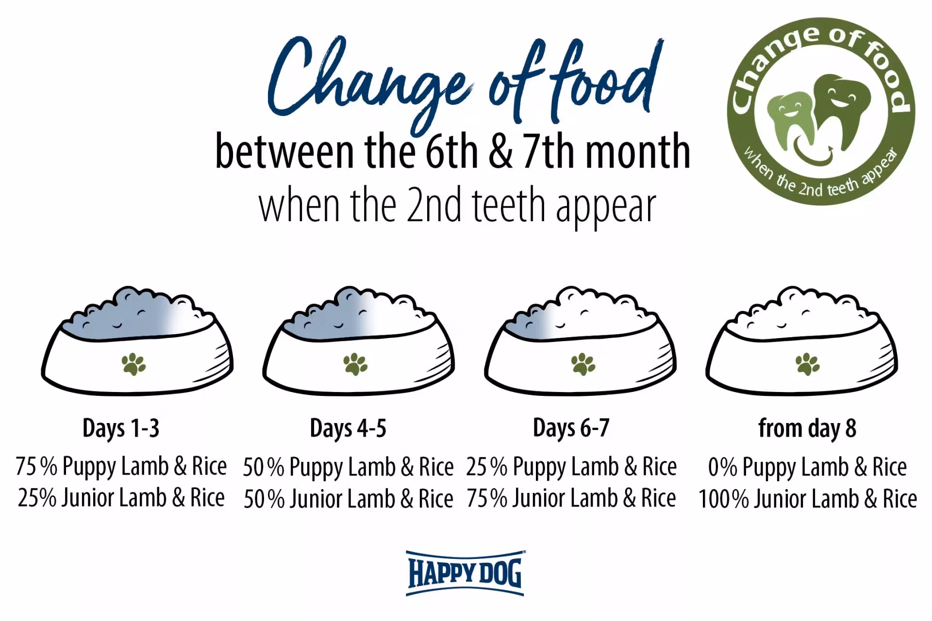 Happy Dog Sensible Puppy Lam & Ris 10Kg