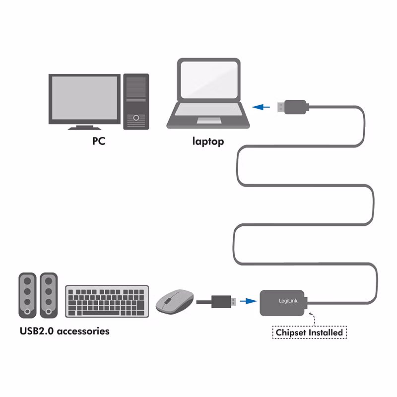 LOGILINK USB 2.0 Aktiv forlengelseskabel 10m Han-Hun