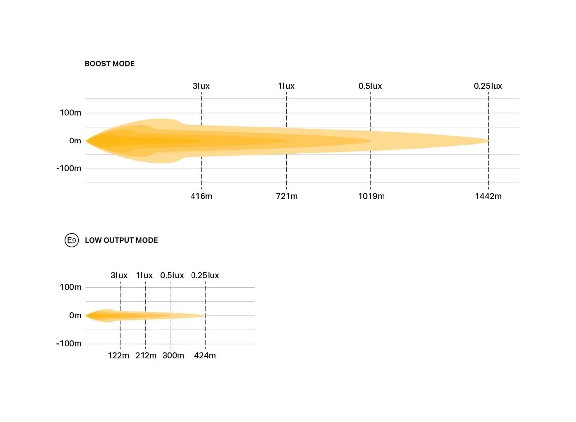 Lazer Sentinel 7" Elite PL2 – Räckviddsdiagram