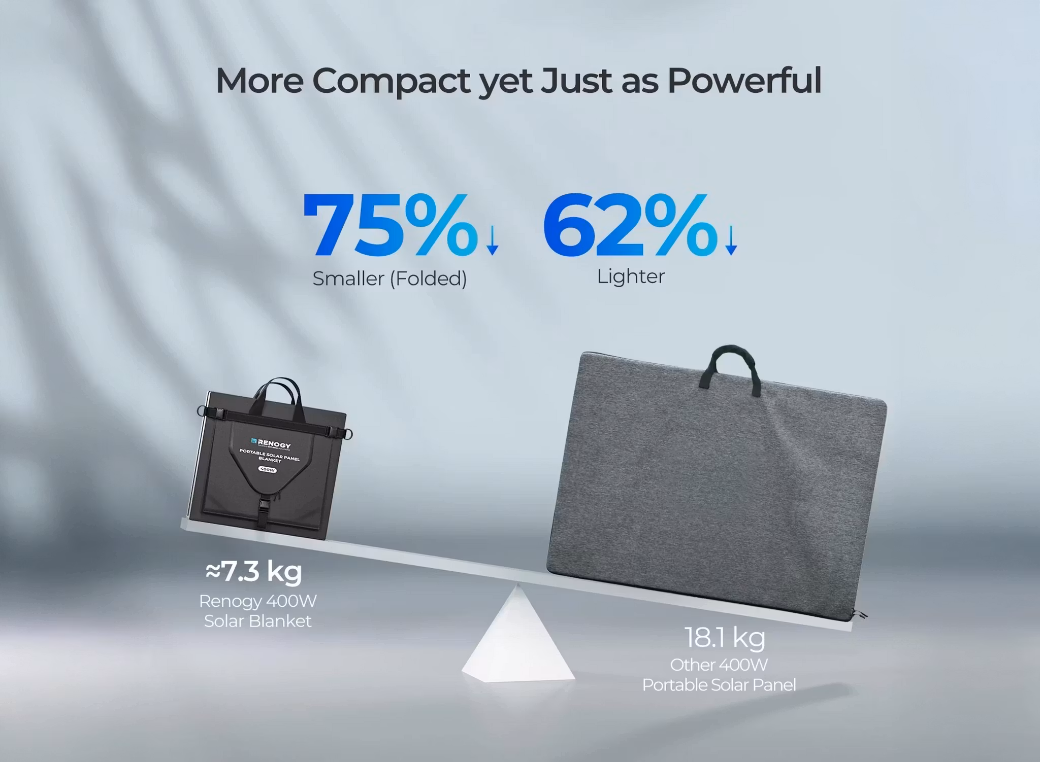 Solpanel Renogy Solar N-Type Blanket