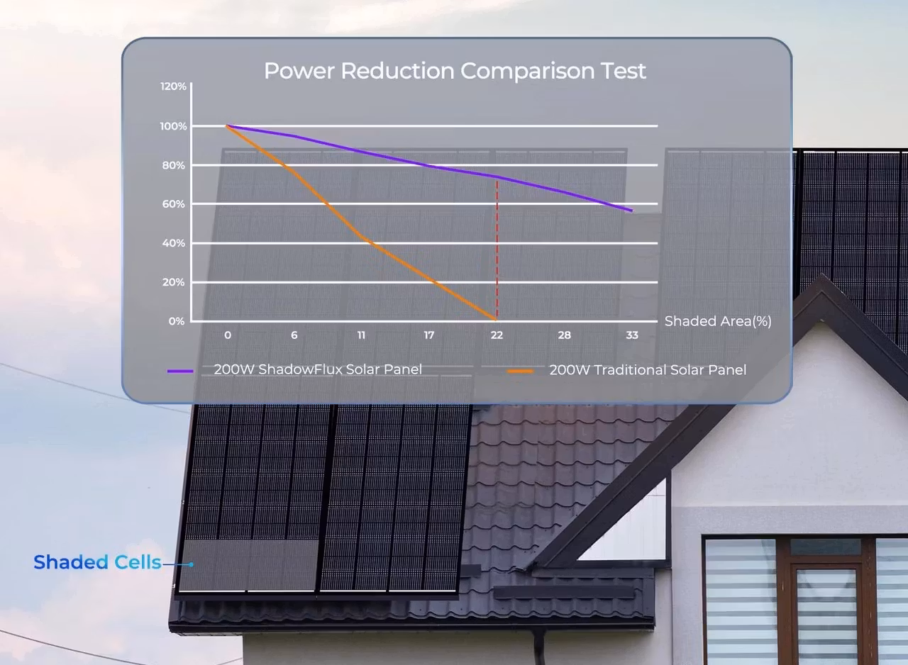 Solpanel Renogy ShadowFlux N-Type