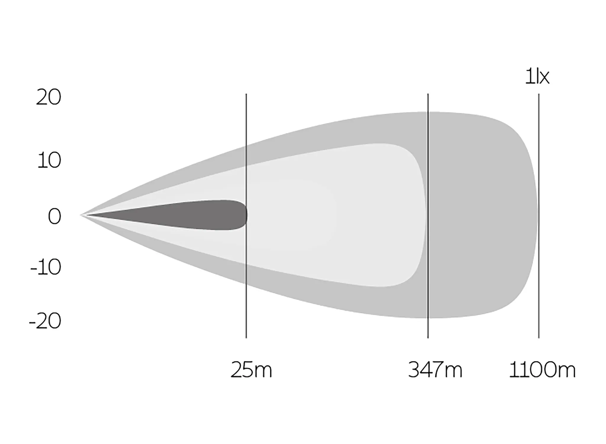 OZZ HP P20 ljusdiagram, Boost med 1 lux vid 1100 meter