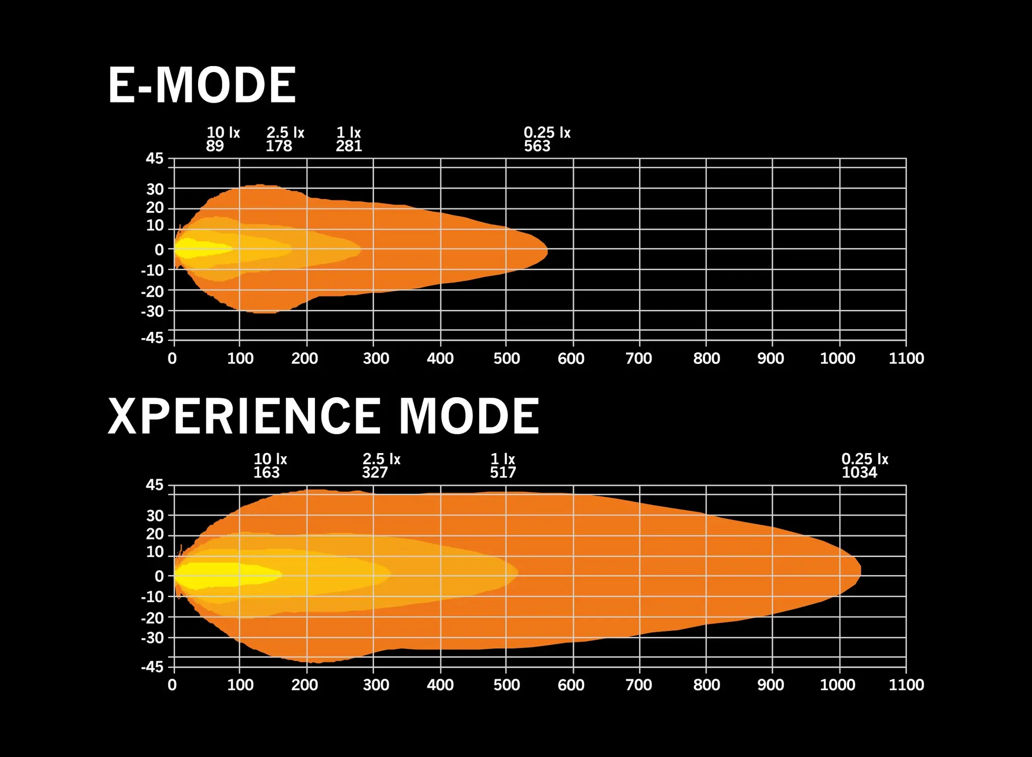 Strands Skylord LED Bar 10 tum – ljusdiagram