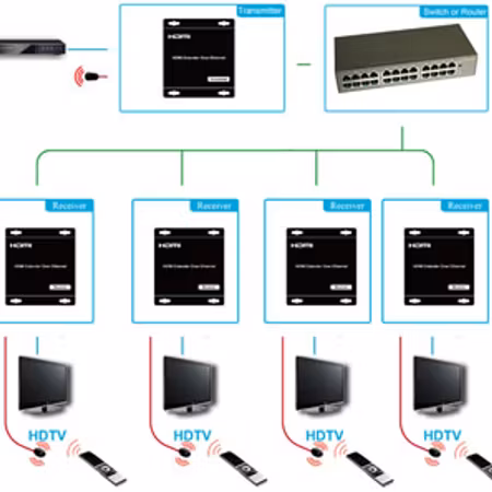 HDMI Extender EX22 over IP Kit