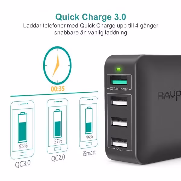 RAVPort mobilladdare med 4 uttag  och Quick Charge för snabbare laddning