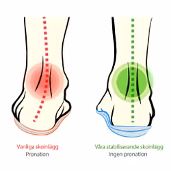 Halvsula pronation