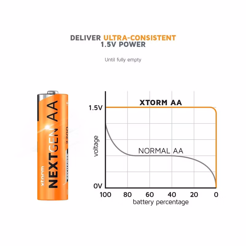 Xtorm NextGen XNG2AB4 AA 2 200 mAh USB-C Uppladdningsbara Batterier 4-pack