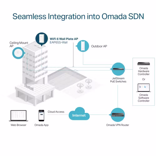 TP-Link Omada EAP655-Wall Trådlös åtkomstpunkt