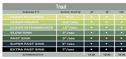 Pro Fly Polyleader 8ft Trout 12lbs  Float - Slow Sink - Fast Sink -