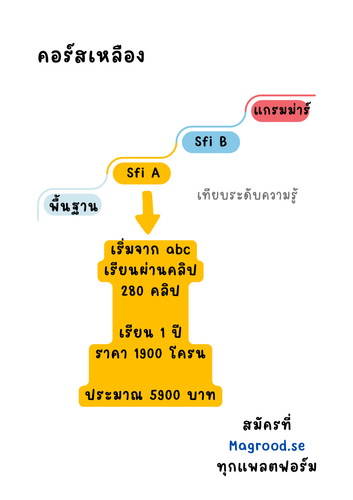 0. มาถึงสวีเดนใหม่ ๆ - คอร์สเหลือง