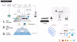 Node5 IIOT edge gateway