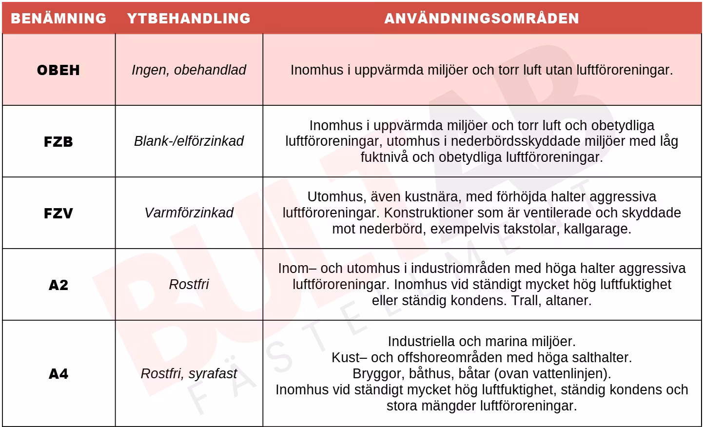M8x100 Sexkantskruv Helgängad 8.8 OBEH 100st
