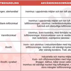 M5x6 Sexkantskruv Helgängad A4-80 500st