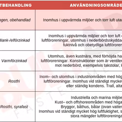 M6x30 Sexkantskruv Delgängad 10.9 OBEH 500st