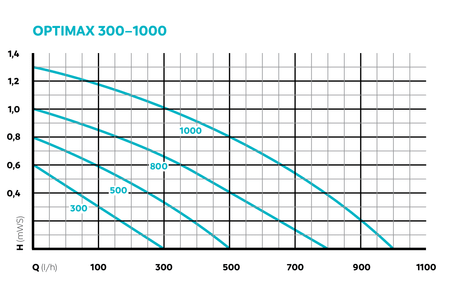 Oase OptiMax 800 sirkulasjons pumpe