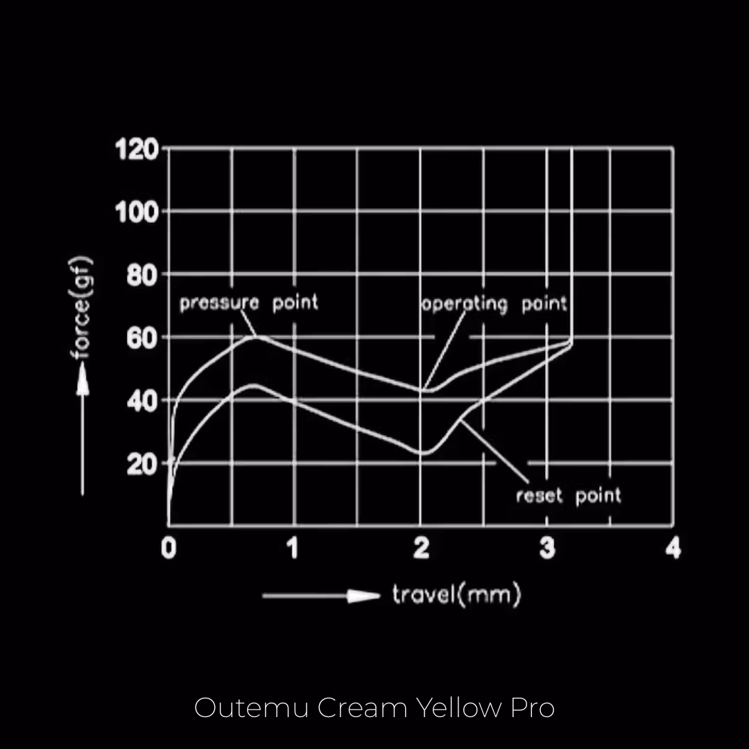 Outemu Cream Yellow Pro (Silent)