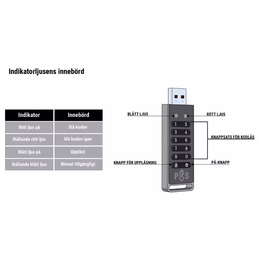 USB-minne SÄKRAD 32 GB (överskottsvara, klass 1)