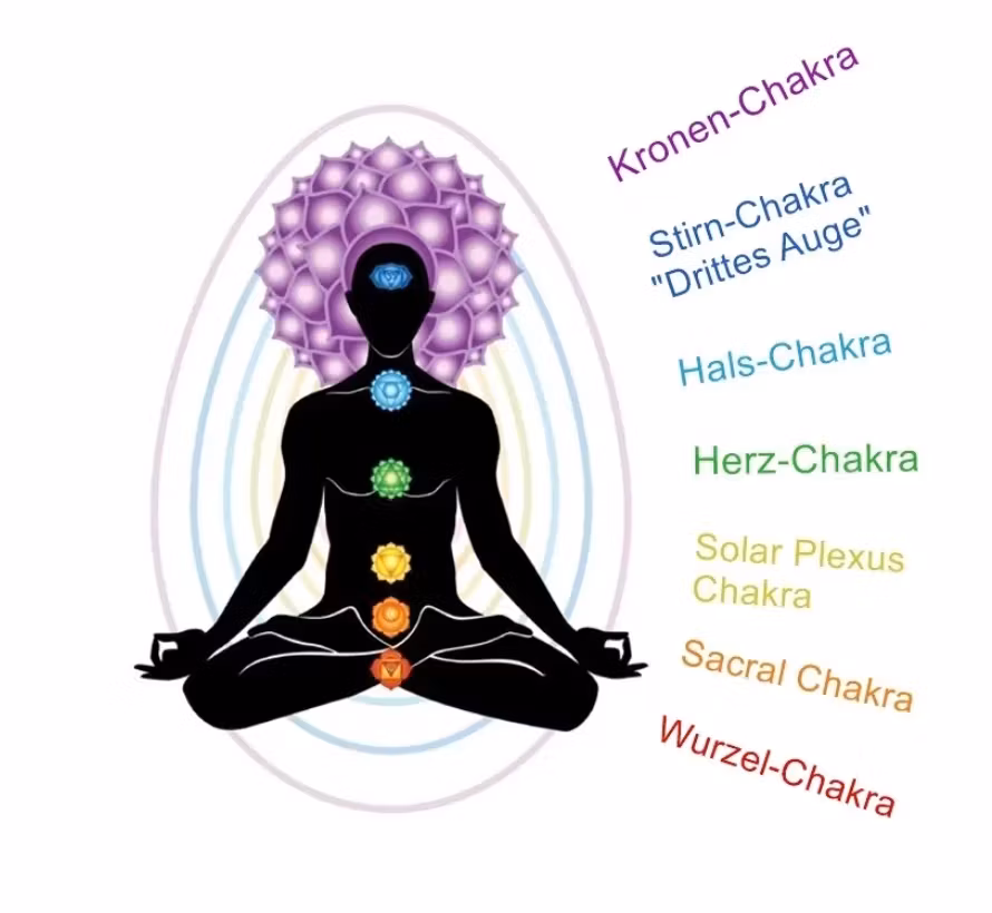 Kroppens chakra förklaring och enkel illustration.