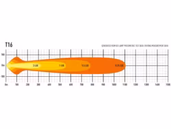 LED Ljusramp Lazer T16 Evolution