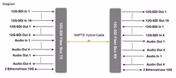 Beijing Fiber Linker, 16x12G-SDI (+ ljud + Ethernet) via fiber