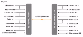 Beijing Fiber Linker, 16x12G-SDI (+ ljud + Ethernet) via fiber