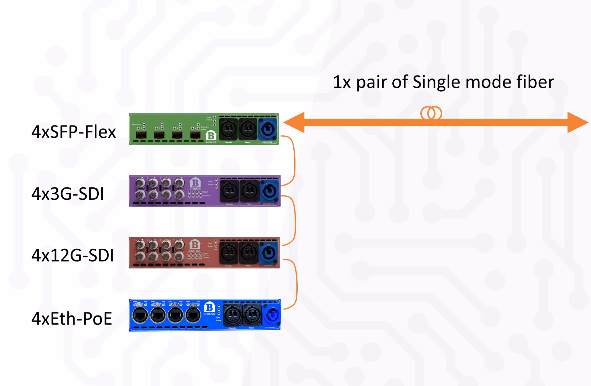 The BarnColor – 4x3G-SDI via fiber
