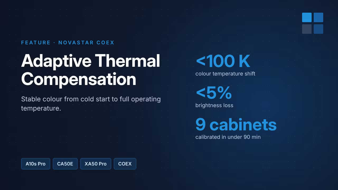 NovaStar Adaptive Thermal Compensation: Stable Colour as Your Screen Heats Up