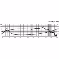 Monacor SPH-8M 8'' Hifi Bas/mellanregisterhögtalare