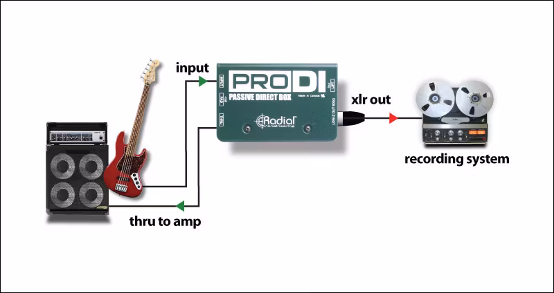 Radial PRODI Passive Direct Box