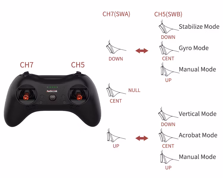 Radiolink-Byme-A Flight Stabiliser and Controller Gyro