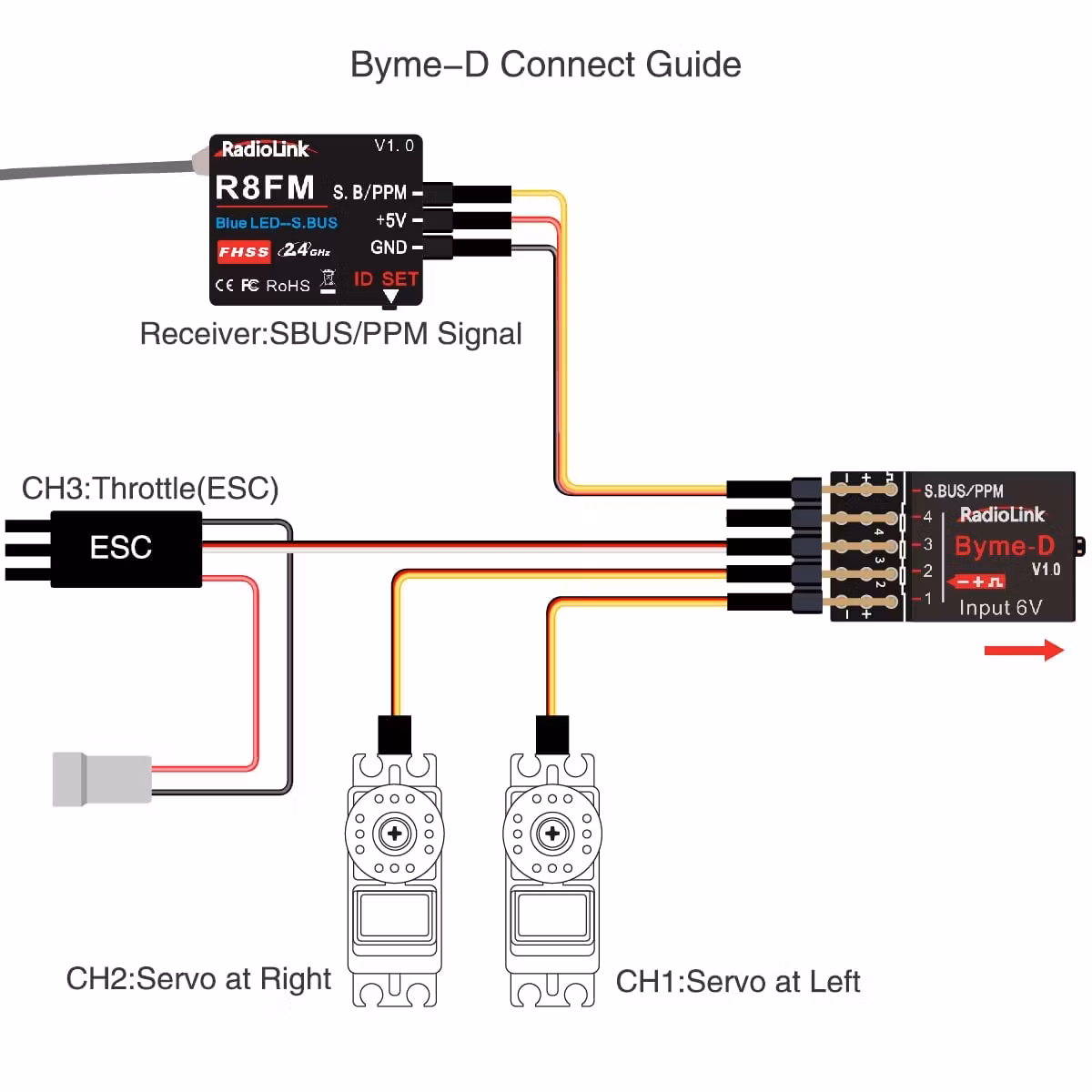 Radiolink-Byme-D Flight Stabiliser and Controller Gyro
