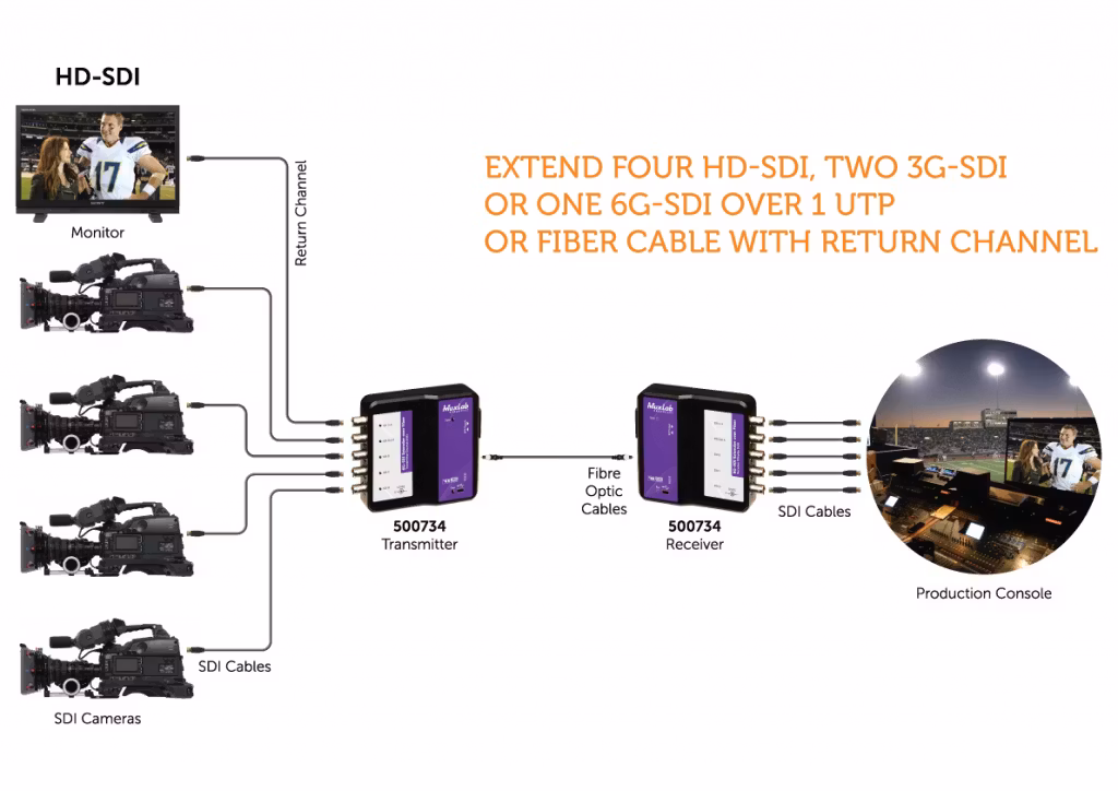 Muxlab SDI förlängare över fiber med returkanal, 80 km