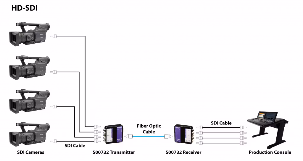 Muxlab SDI förlängare över Fiber, 400m