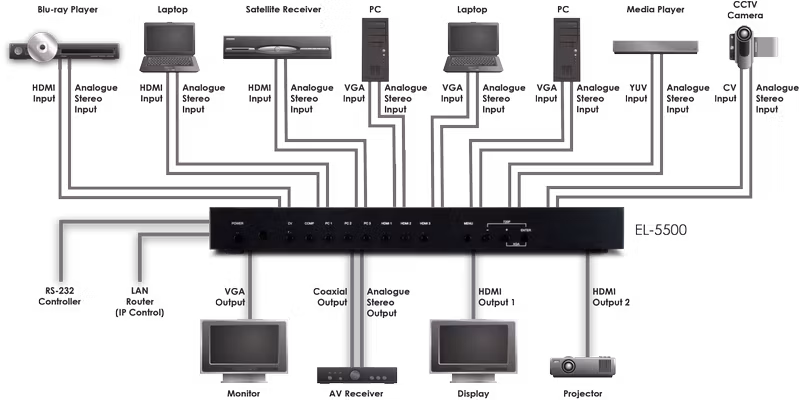 CYP/// HDMI switch för presentationer.
