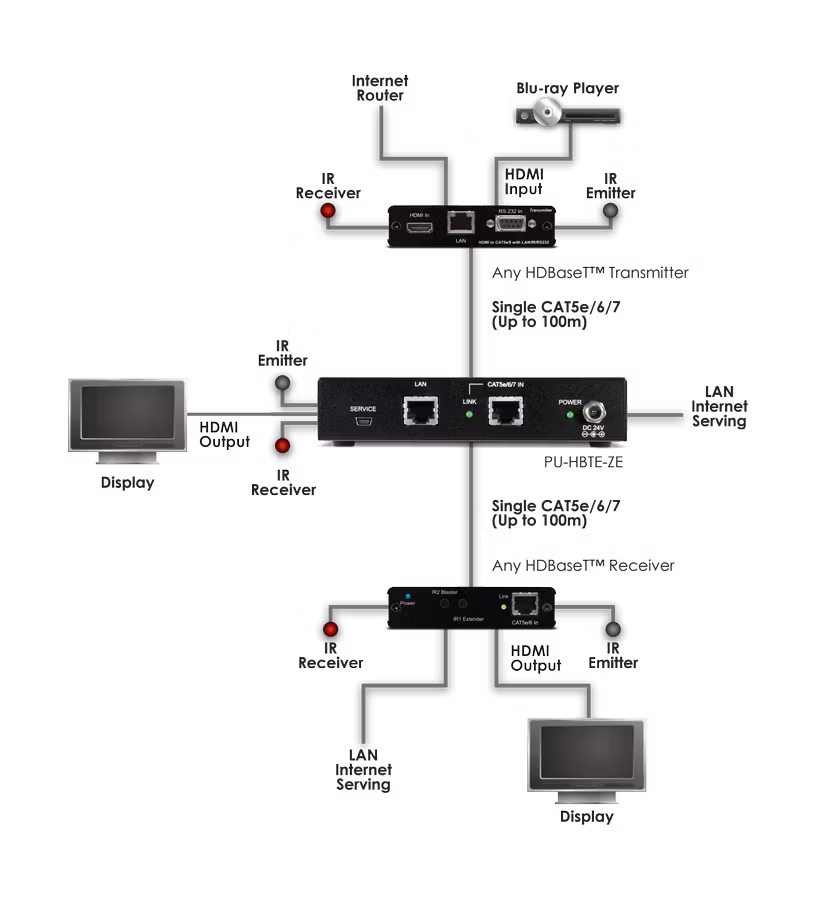 CYP/// HDBaseT™ Zone Extender 100m