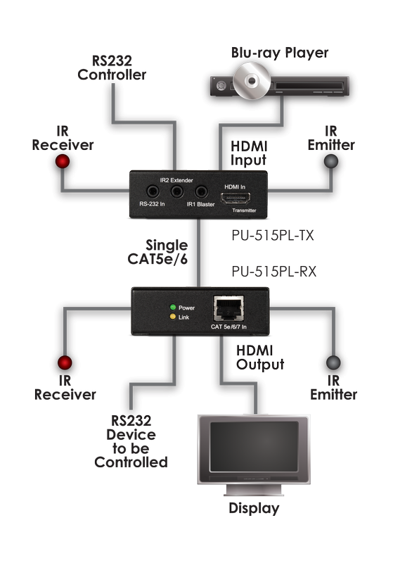 CYP/// HDMI  extender över Cat6, HDBaseT™, RS232, IR, PoE