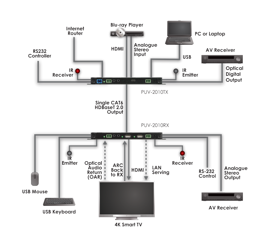CYP/// HDBaseT 2.0 Slimline Sändare, 4K, HDCP 2.2, PoH, USB