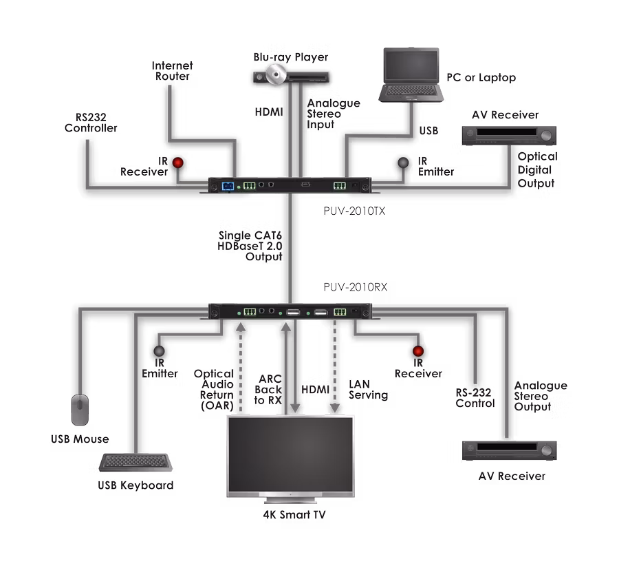 CYP/// HDBaseT 2.0 Slimline Mottagare, 4K2K, HDCP 2.2, USB